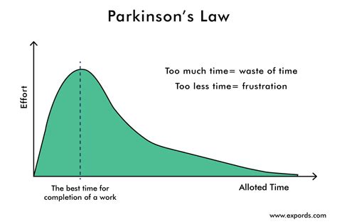 what does parkinson's law state